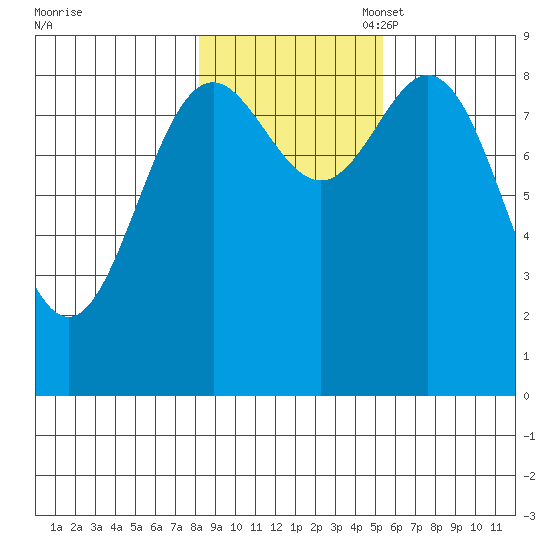 Miner Island tide chart for Friday, October 29, 2021