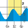 Miner Island tide chart for Saturday, October 2, 2021