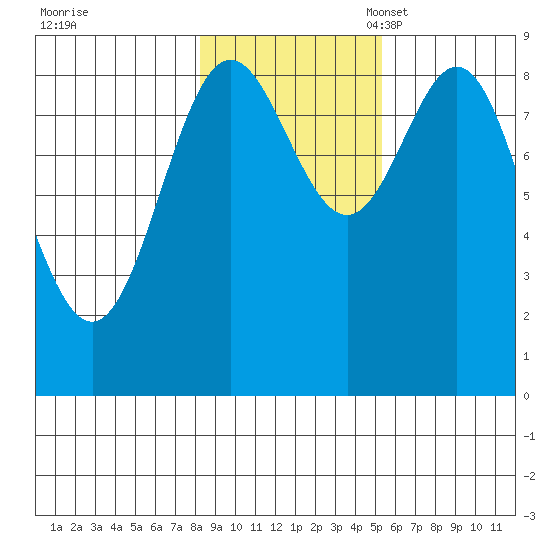 Miner Island tide chart for Saturday, October 30, 2021