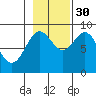 Miner Island tide chart for Saturday, October 30, 2021