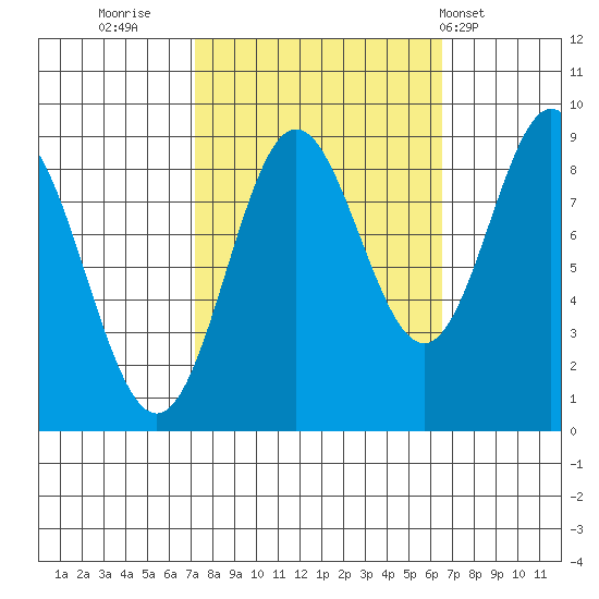 Miner Island tide chart for Sunday, October 3, 2021