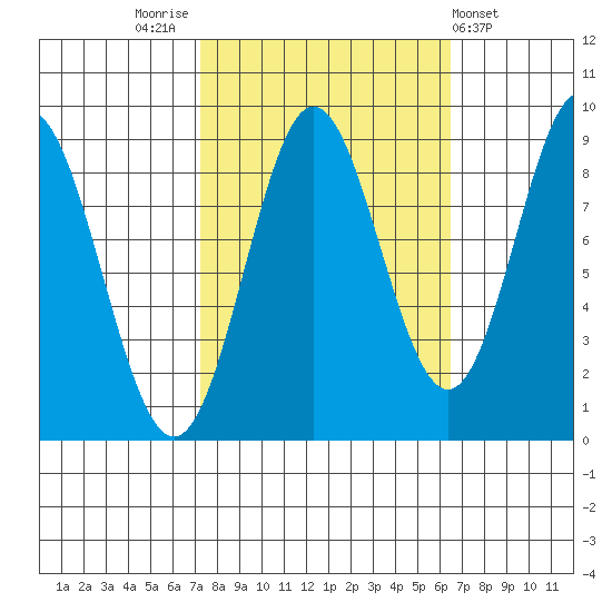 Miner Island tide chart for Monday, October 4, 2021