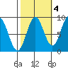 Miner Island tide chart for Monday, October 4, 2021