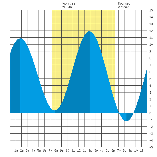 Miner Island tide chart for Thursday, October 7, 2021