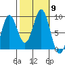 Miner Island tide chart for Saturday, October 9, 2021