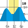 Miner Island tide chart for Wednesday, November 10, 2021