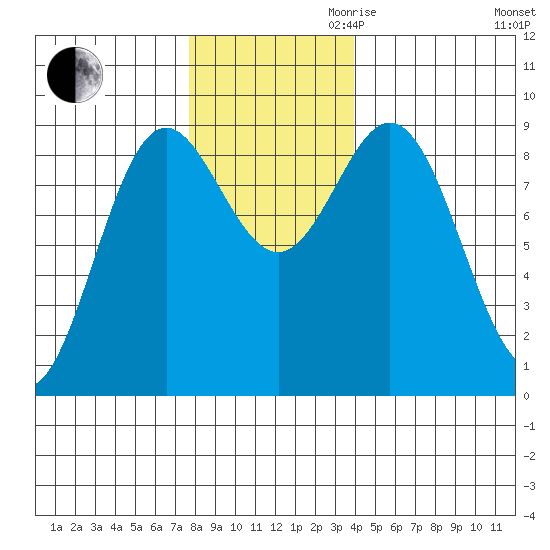 Miner Island tide chart for Thursday, November 11, 2021