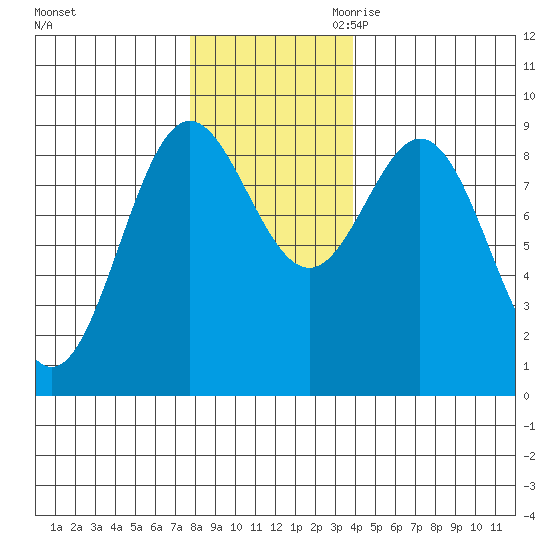 Miner Island tide chart for Friday, November 12, 2021