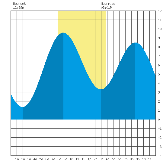 Miner Island tide chart for Saturday, November 13, 2021