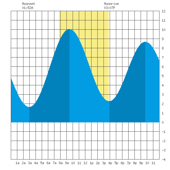 Miner Island tide chart for Sunday, November 14, 2021