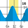 Miner Island tide chart for Tuesday, November 16, 2021