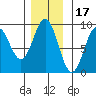 Miner Island tide chart for Wednesday, November 17, 2021