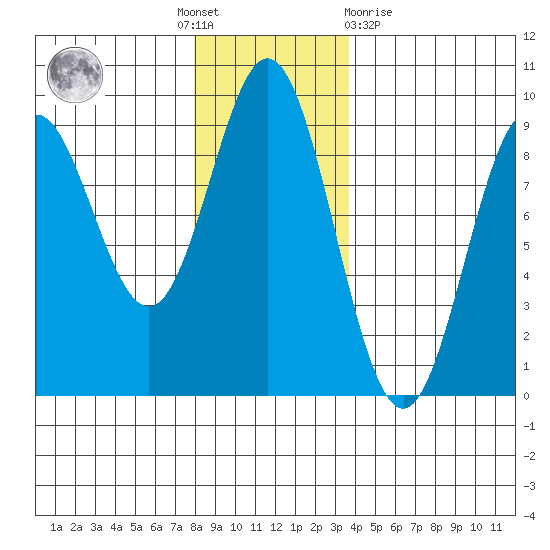 Miner Island tide chart for Thursday, November 18, 2021