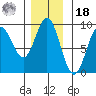 Miner Island tide chart for Thursday, November 18, 2021