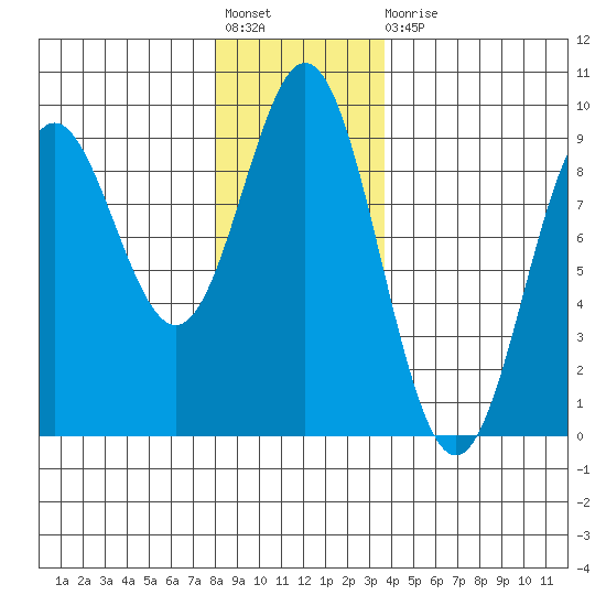 Miner Island tide chart for Friday, November 19, 2021