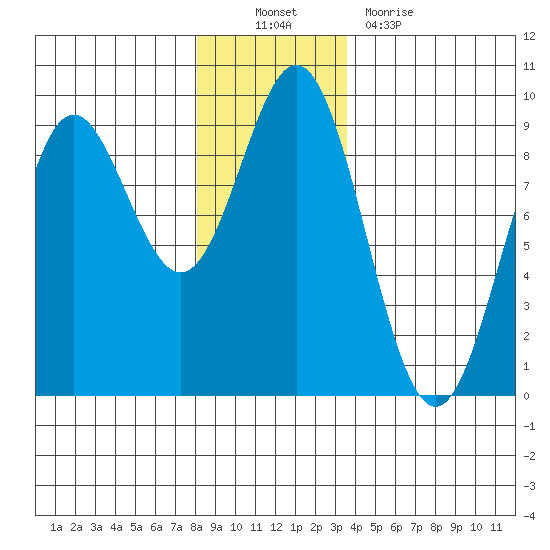 Miner Island tide chart for Sunday, November 21, 2021