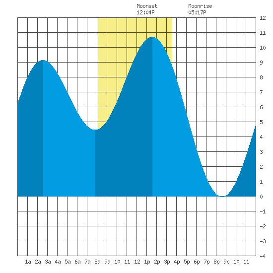 Miner Island tide chart for Monday, November 22, 2021
