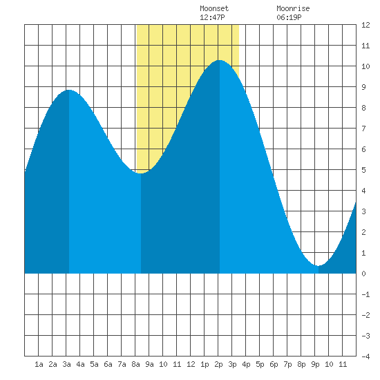 Miner Island tide chart for Tuesday, November 23, 2021