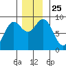 Miner Island tide chart for Thursday, November 25, 2021