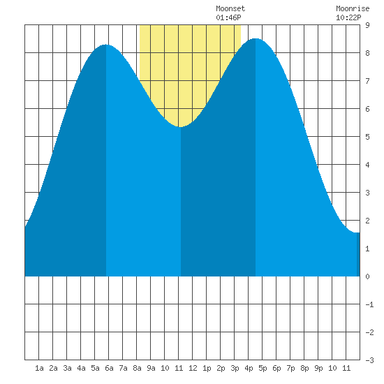 Miner Island tide chart for Friday, November 26, 2021