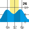 Miner Island tide chart for Friday, November 26, 2021