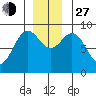 Miner Island tide chart for Saturday, November 27, 2021