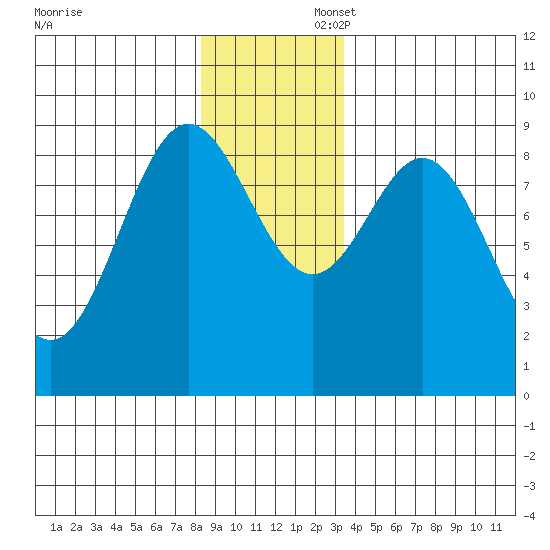 Miner Island tide chart for Sunday, November 28, 2021