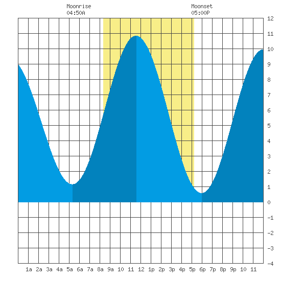 Miner Island tide chart for Tuesday, November 2, 2021