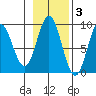 Miner Island tide chart for Wednesday, November 3, 2021