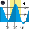 Miner Island tide chart for Thursday, November 4, 2021