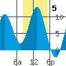 Miner Island tide chart for Friday, November 5, 2021