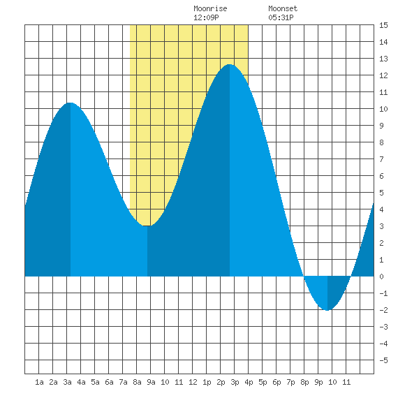 Miner Island tide chart for Sunday, November 7, 2021