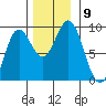 Miner Island tide chart for Tuesday, November 9, 2021