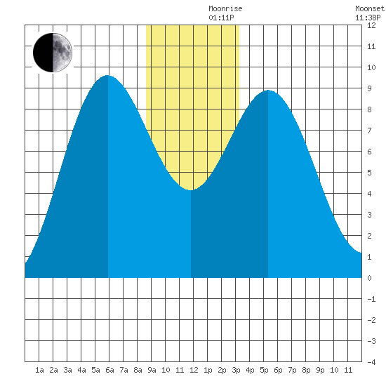 Miner Island tide chart for Friday, December 10, 2021