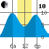 Miner Island tide chart for Friday, December 10, 2021