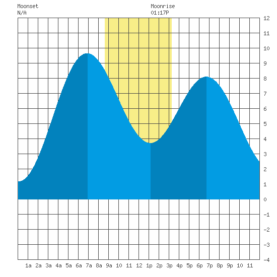 Miner Island tide chart for Saturday, December 11, 2021