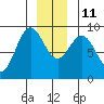 Miner Island tide chart for Saturday, December 11, 2021