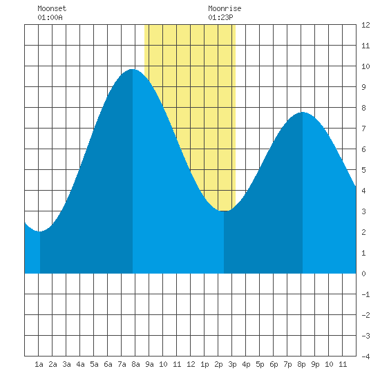 Miner Island tide chart for Sunday, December 12, 2021
