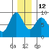 Miner Island tide chart for Sunday, December 12, 2021