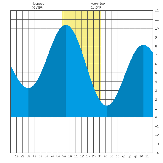 Miner Island tide chart for Tuesday, December 14, 2021