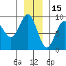 Miner Island tide chart for Wednesday, December 15, 2021