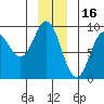 Miner Island tide chart for Thursday, December 16, 2021