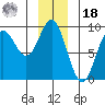 Miner Island tide chart for Saturday, December 18, 2021