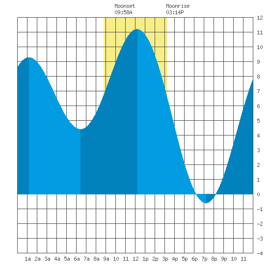 Miner Island tide chart for Sunday, December 19, 2021