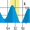 Miner Island tide chart for Wednesday, December 1, 2021