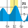 Miner Island tide chart for Tuesday, December 21, 2021