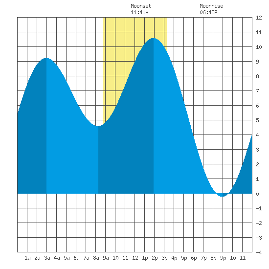 Miner Island tide chart for Wednesday, December 22, 2021