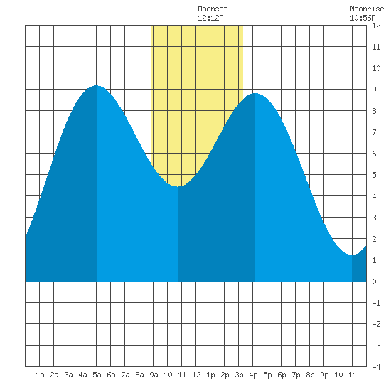 Miner Island tide chart for Saturday, December 25, 2021