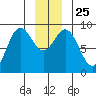 Miner Island tide chart for Saturday, December 25, 2021