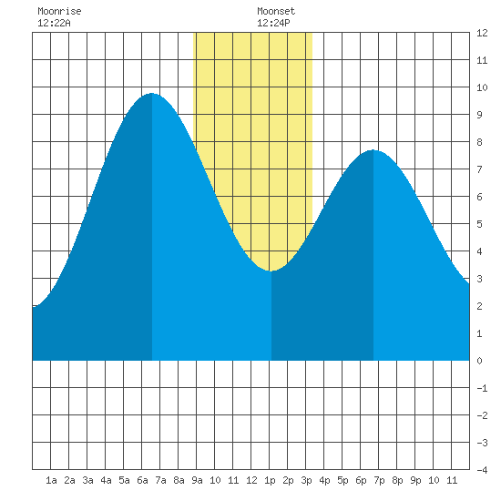 Miner Island tide chart for Monday, December 27, 2021